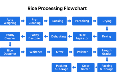 Flow chart of Auto Rice Mill